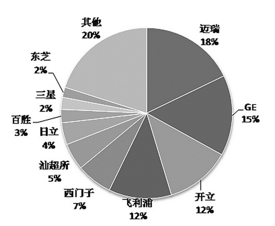 中国彩超市场年销量2.36万台