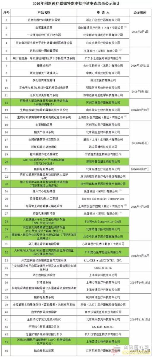 2016年CFDA批准了45项创新医疗器械