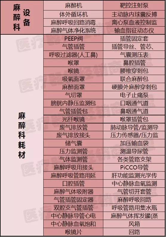 【图表】手术室姊妹篇（上）--麻醉科，医疗器械及耗材！