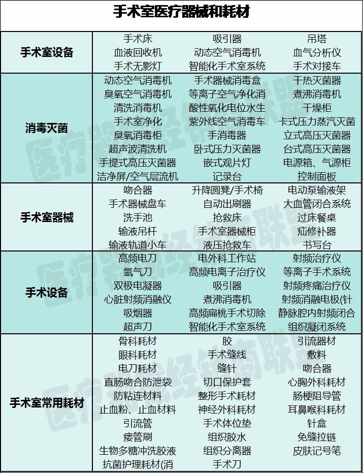 【图表】麻醉科姊妹篇（下）--手术室，医疗器械及耗材列表！
