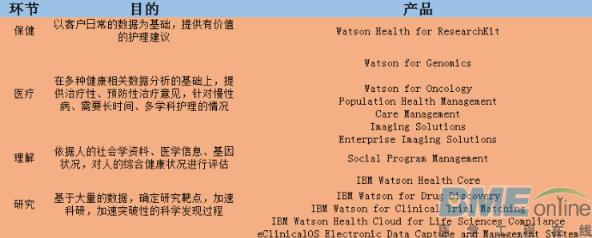 2016即将过完：盘点IBM在医疗科技领域的布局