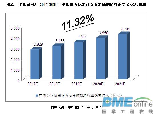 中国医疗器械领域未来五年发展预测分析