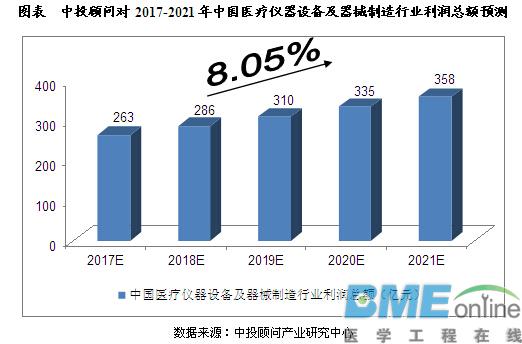 未来5年中国医疗器械行业发展预测分析