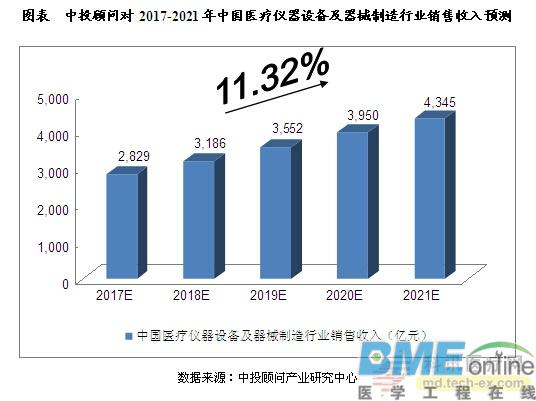 未来5年中国医疗器械行业发展预测分析