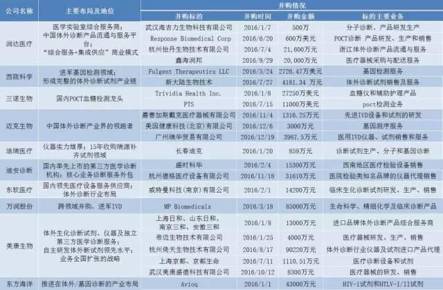 2016体外诊断试剂大盘点