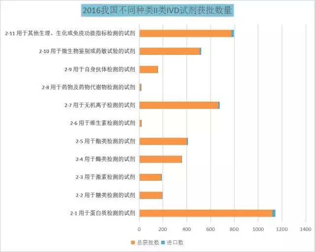 2016体外诊断试剂大盘点