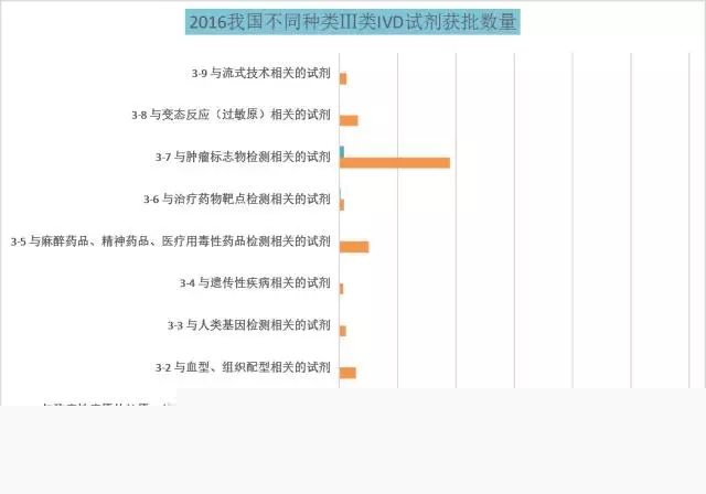 2016体外诊断试剂大盘点