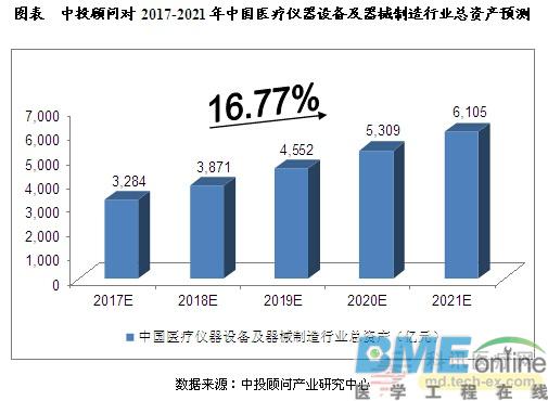 2017-2021年中国医疗仪器设备及器械制造行业预测分析