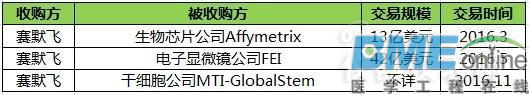 赛默飞豪掷55亿美元收购两企 2017年有哪些期待？