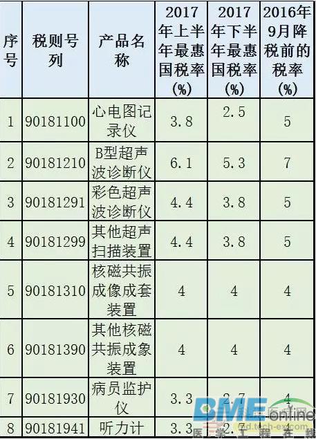 2017，部分医疗器械降关税