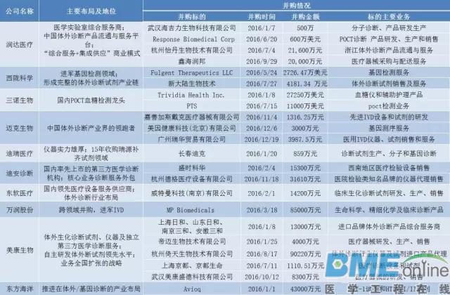 2016年体外诊断试剂市场大盘点