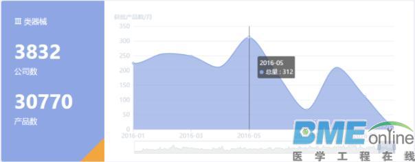 “十三五”开头 我国Ⅲ类医疗器械情况如何