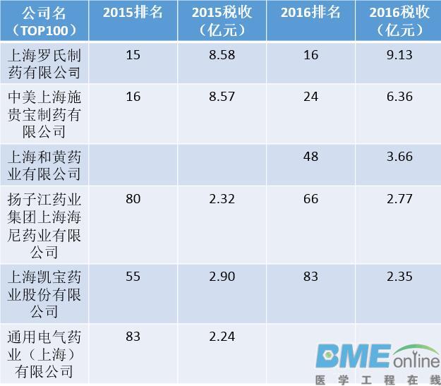 辉瑞、罗氏、强生等跨国巨头在上海交税与去年有何不同？