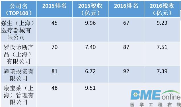 辉瑞、罗氏、强生等跨国巨头在上海交税与去年有何不同？