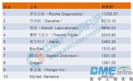 2016全球医疗器械企业100强重磅出炉：美敦力取代强生坐榜首