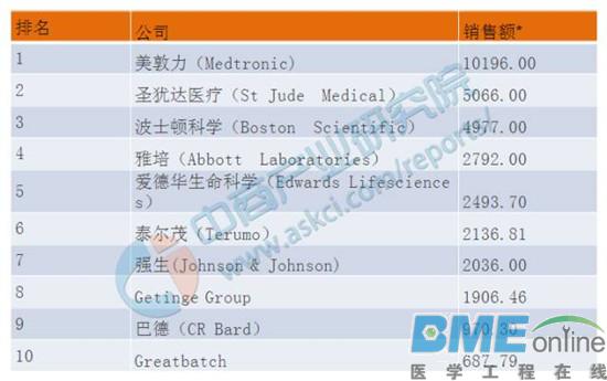 2016全球医疗器械企业100强重磅出炉：美敦力取代强生坐榜首