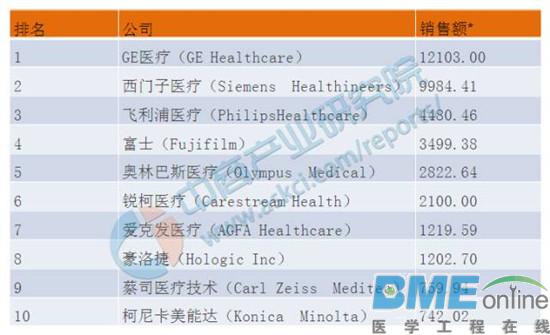 2016全球医疗器械企业100强重磅出炉：美敦力取代强生坐榜首