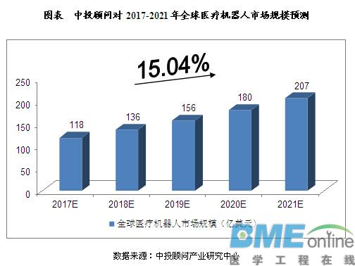 2017-2021年中国医疗机器人发展趋势预测分析
