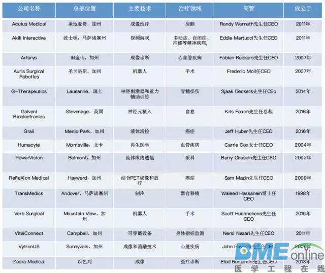细看15家值得被关注的医疗器械公司