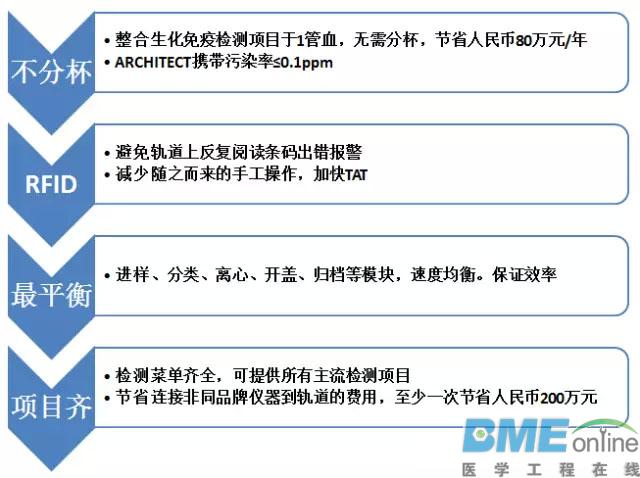 雅培、罗氏、西门子等巨头体外诊断实验室系统拿手绝技在哪？