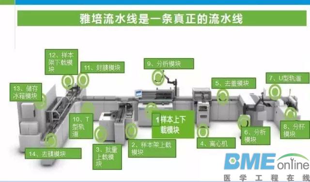 雅培、罗氏、西门子等巨头体外诊断实验室系统拿手绝技在哪？