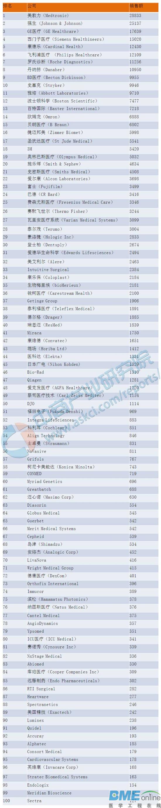 2016全球医疗器械企业100强重磅出炉：美敦力取代强生坐榜首