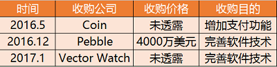 智能穿戴龙头Fitbit：以健康数据为核心 在动荡中突围