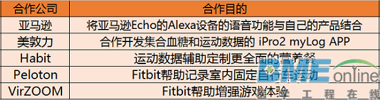 智能穿戴龙头Fitbit：以健康数据为核心 在动荡中突围