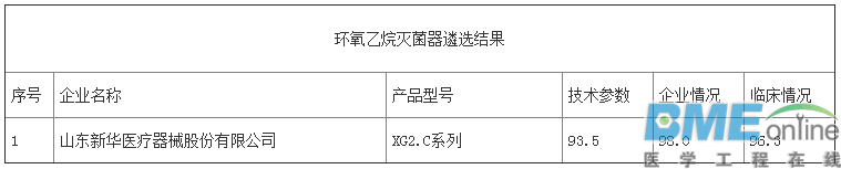 第三批优秀国产医疗设备评选结果出炉：哪些医械企上榜