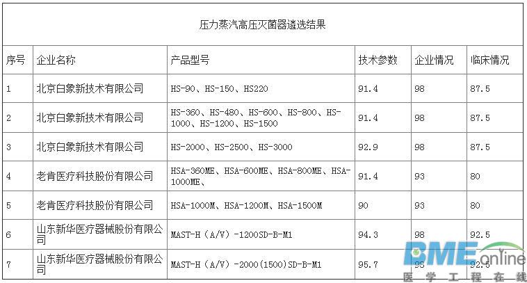 第三批优秀国产医疗设备评选结果出炉：哪些医械企上榜