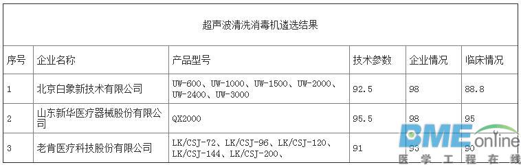 第三批优秀国产医疗设备评选结果出炉：哪些医械企上榜