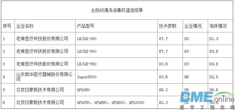 第三批优秀国产医疗设备评选结果出炉：哪些医械企上榜