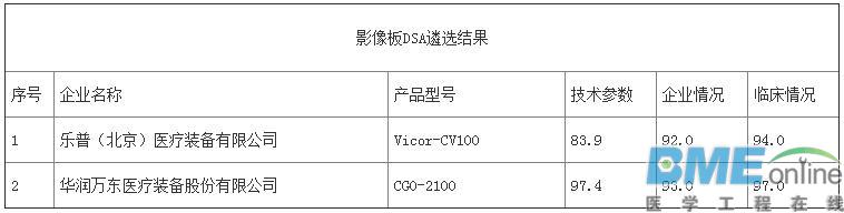 第三批优秀国产医疗设备评选结果出炉：哪些医械企上榜