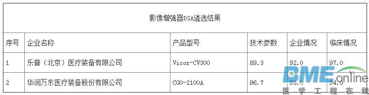 第三批优秀国产医疗设备评选结果出炉：哪些医械企上榜