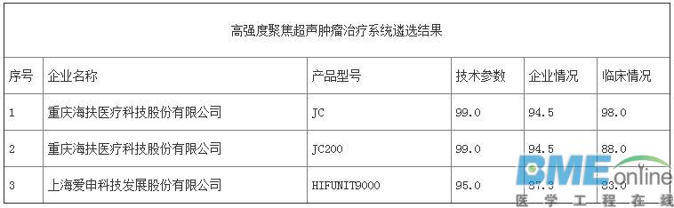 第三批优秀国产医疗设备评选结果出炉：哪些医械企上榜