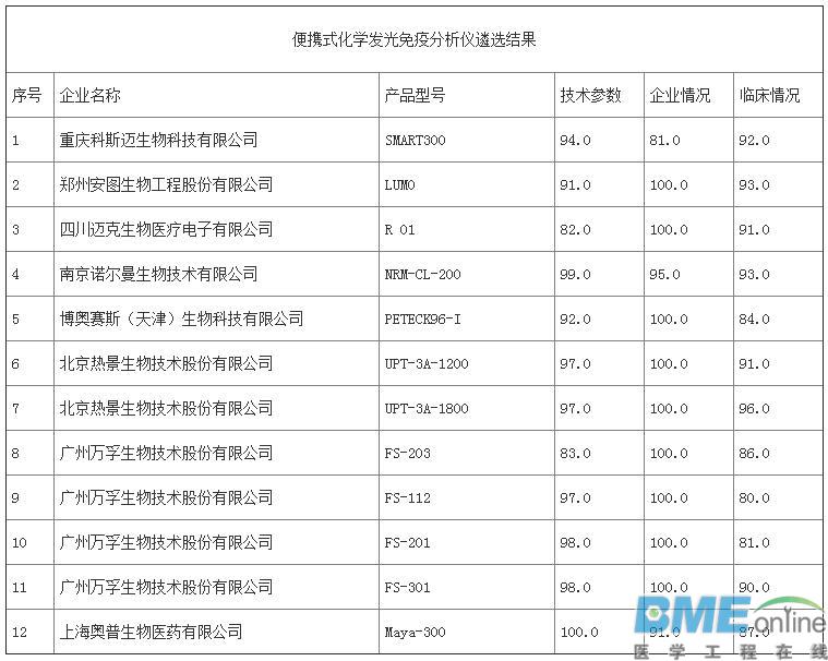 第三批优秀国产医疗设备评选结果出炉：哪些医械企上榜