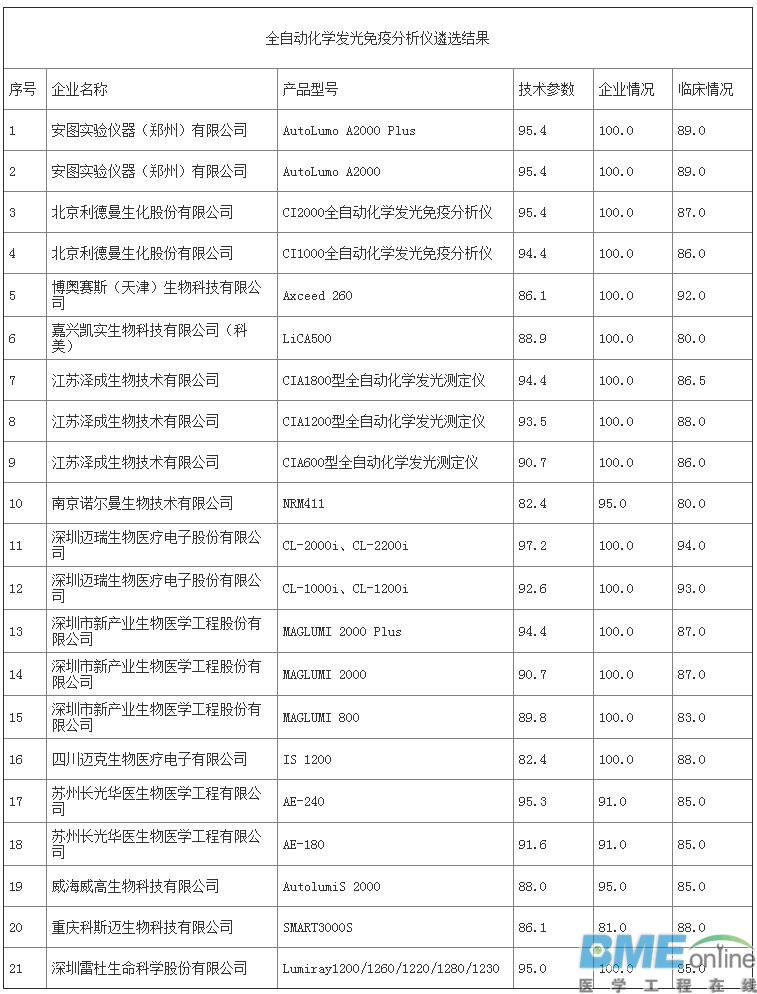 第三批优秀国产医疗设备评选结果出炉：哪些医械企上榜