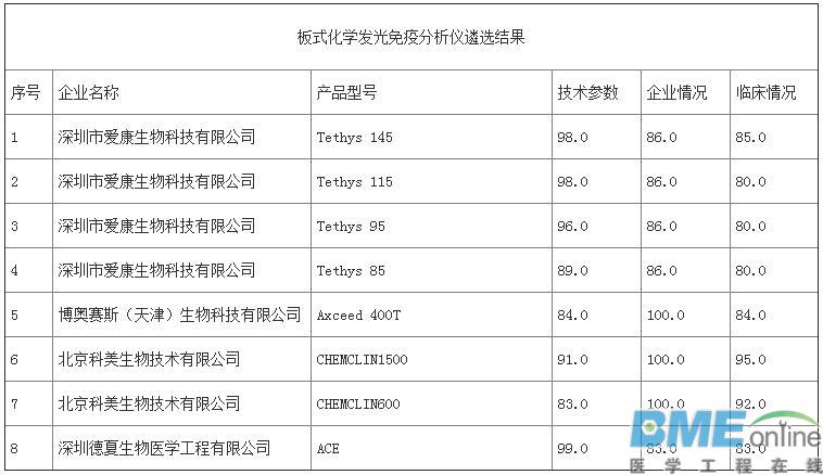 第三批优秀国产医疗设备评选结果出炉：哪些医械企上榜