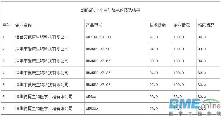 第三批优秀国产医疗设备评选结果出炉：哪些医械企上榜