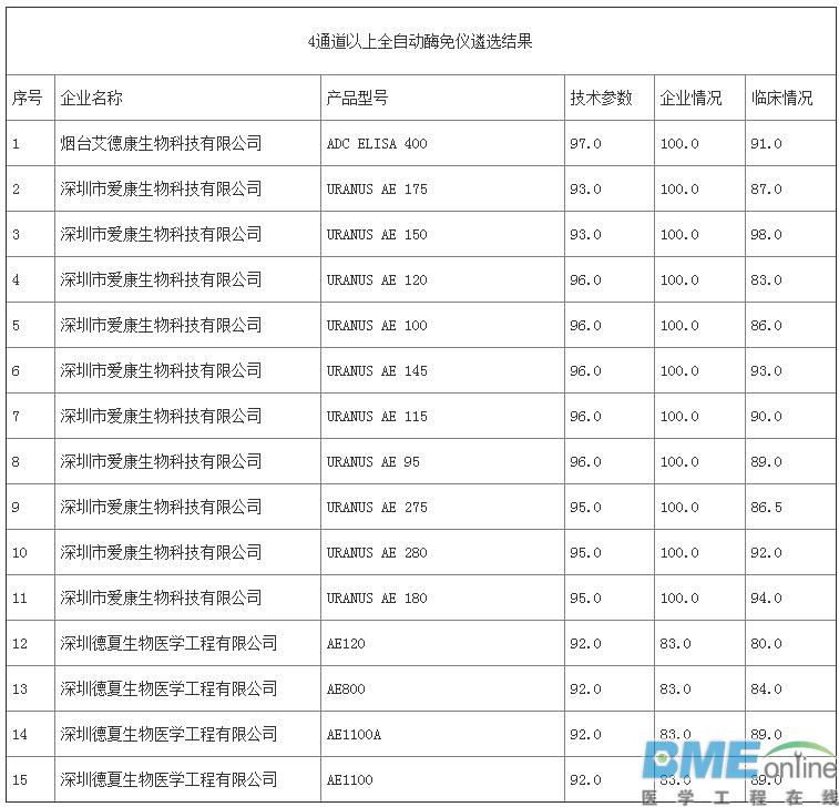 第三批优秀国产医疗设备评选结果出炉：哪些医械企上榜