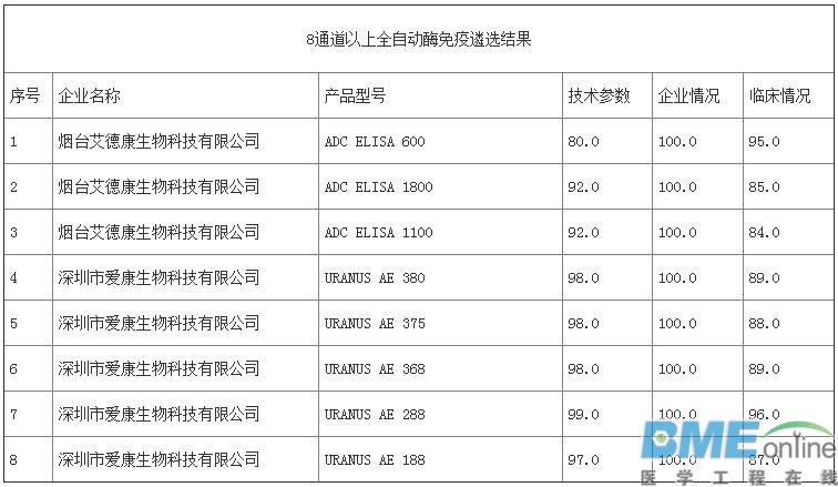 第三批优秀国产医疗设备评选结果出炉：哪些医械企上榜