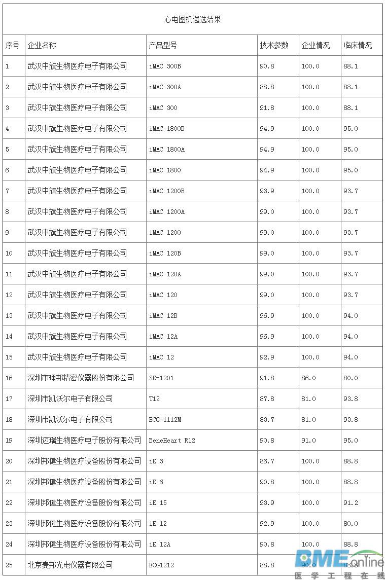 第三批优秀国产医疗设备评选结果出炉：哪些医械企上榜