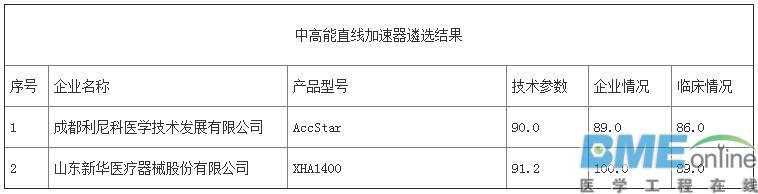 第三批优秀国产医疗设备评选结果出炉：哪些医械企上榜