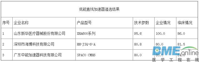 第三批优秀国产医疗设备评选结果出炉：哪些医械企上榜