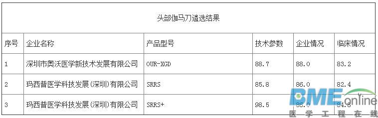第三批优秀国产医疗设备评选结果出炉：哪些医械企上榜