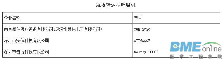 第三批优秀国产医疗设备评选结果出炉：哪些医械企上榜