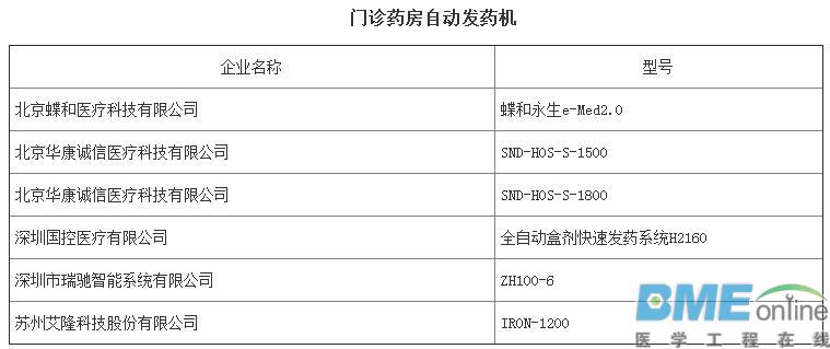 第三批优秀国产医疗设备评选结果出炉：哪些医械企上榜