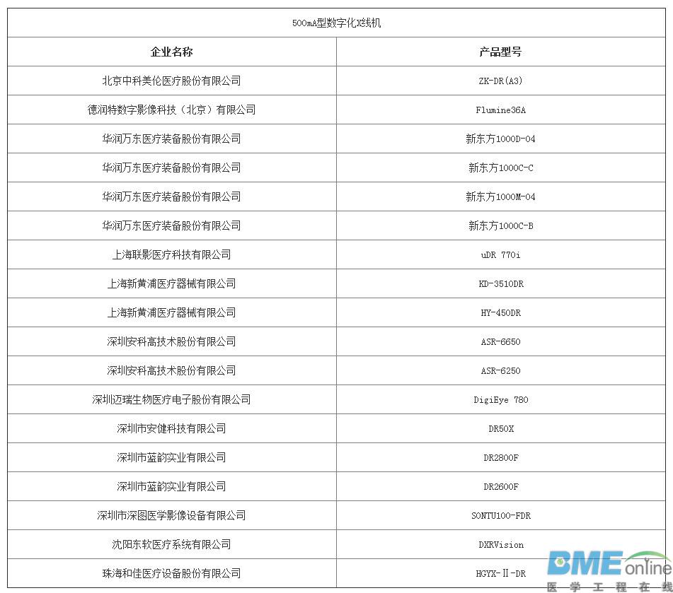 第三批优秀国产医疗设备评选结果出炉：哪些医械企上榜
