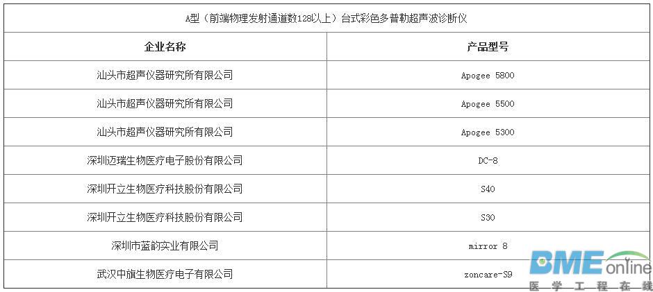 第三批优秀国产医疗设备评选结果出炉：哪些医械企上榜