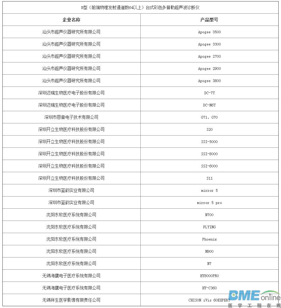 第三批优秀国产医疗设备评选结果出炉：哪些医械企上榜